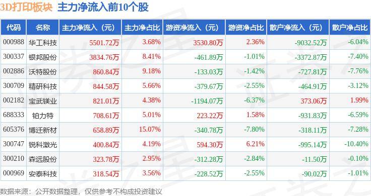 澎湃新闻:全网最精准澳门资料网站-3D打印板块6月28日涨1.24%，银邦股份领涨，主力资金净流出1748.68万元