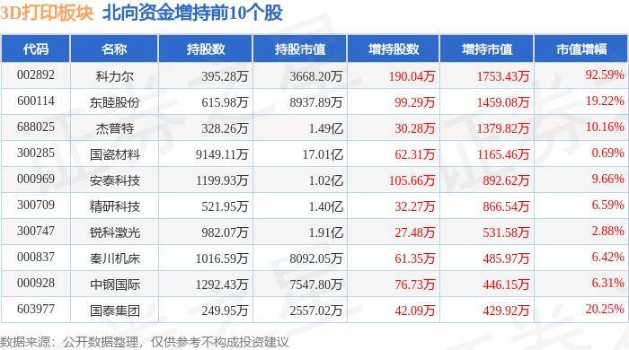 极目新闻:管家婆一码一肖资料大全-6月19日屹通新材涨停分析：3D打印，智能制造，磷酸铁锂概念热股  第1张