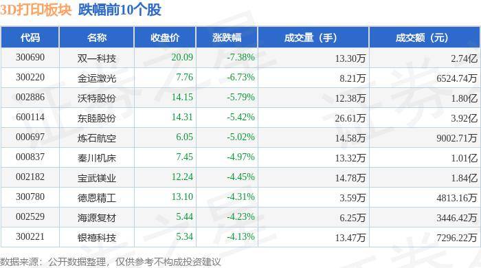 岳阳日报:奥门最准精选免费资料大全很历害的刘伯温930十码-3D打印板块7月15日跌1.63%，积成电子领跌，主力资金净流出2.01亿元