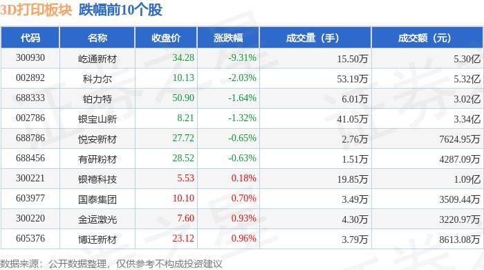 中华读书报:澳门一肖一码期期准中选料IK-3D打印板块8月5日跌3.4%，克劳斯领跌，主力资金净流出6.58亿元