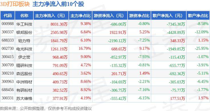 中国经济周刊:2024澳门管家婆资料大全-银邦股份：手机中框胚体由钛铝复合材料构成，飞而康3D打印技术可用于3C领域