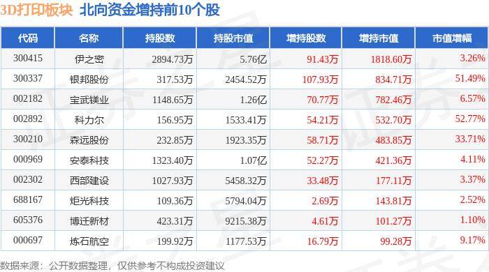 界面新闻:新澳门六开奖号码记录-3D打印概念震荡拉升，铂力特大涨12%  第3张