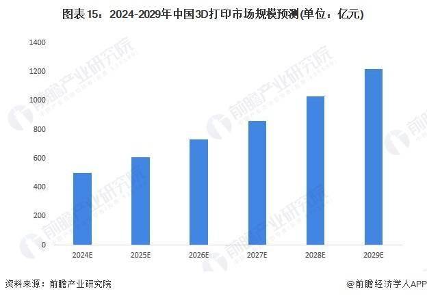 新定西:88887777m管家婆生肖表-中国3D打印行业市场行情动态及发展趋向分析  第3张