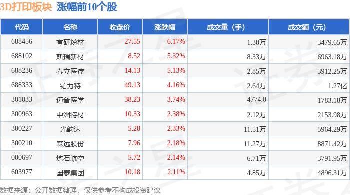 学习时报:最准一肖一码100%中-3D打印板块8月1日涨0.29%，克劳斯领涨，主力资金净流出3.59亿元  第3张