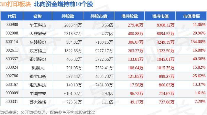 中国经济周刊:2024澳门管家婆资料大全-3D打印板块7月8日跌2.38%，科力尔领跌，主力资金净流出2.52亿元  第2张