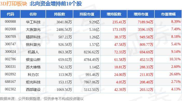 封面新闻:澳门天天彩资料大全那些是天肖?-3D打印板块7月18日涨0.18%，迈普医学领涨，主力资金净流出2.52亿元  第1张