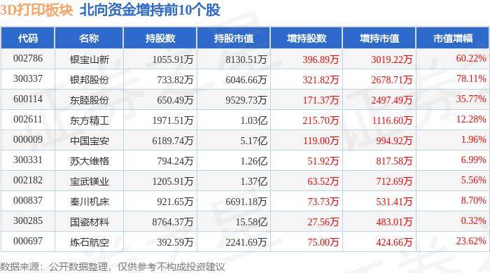 新黄河:新澳门资料大全免费完整版-3D打印板块7月2日跌1.21%，屹通新材领跌，主力资金净流出3.05亿元  第1张