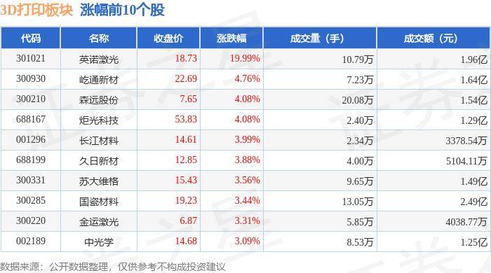 锦观新闻:2024新澳门正版资料免费大全精准-3D打印板块7月15日跌1.63%，积成电子领跌，主力资金净流出2.01亿元