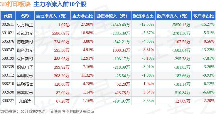 科技日报:澳门今晚一肖码100准管家娶-光韵达：公司目前3D打印主要用于航空制造领域