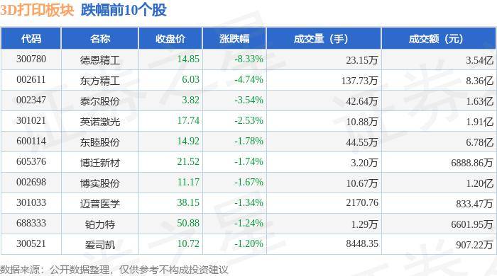 新定西:2024新澳门天天开好彩大全-3D打印板块8月9日跌0.32%，海源复材领跌，主力资金净流出34.8万元  第1张