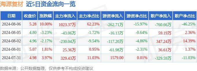 新定西:2024新澳门天天开好彩大全-3D打印板块9月10日涨0.71%，科力尔领涨，主力资金净流出1.23亿元