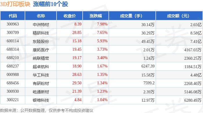 海外网 :三肖必出三肖一特-8月28日西部建设涨停分析：3D打印，智能制造，国企改革概念热股