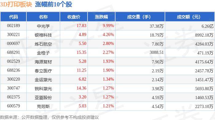 紫金山:62109.cσm全网最准查询澳彩资料-7月31日东方精工涨停分析：口腔，机器人，3D打印概念热股  第1张