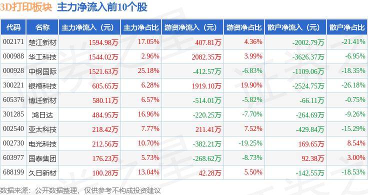 中国经济新闻网 :澳门正版资料免费大全2021年-3D打印板块6月26日涨3.14%，苏大维格领涨，主力资金净流入1098.73万元  第2张