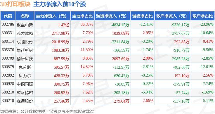 红星新闻:新澳门一肖一码1-3D打印板块9月13日跌1.33%，海源复材领跌，主力资金净流出8201.57万元  第1张