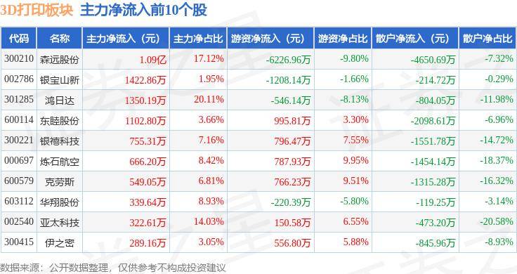 环球时报:澳门2024管家婆免费开奖大全-华曙高科：目前国内市场趋势以金属3D打印设备为主，高分子应用场景相对有限，尚未进入大规模应用阶段