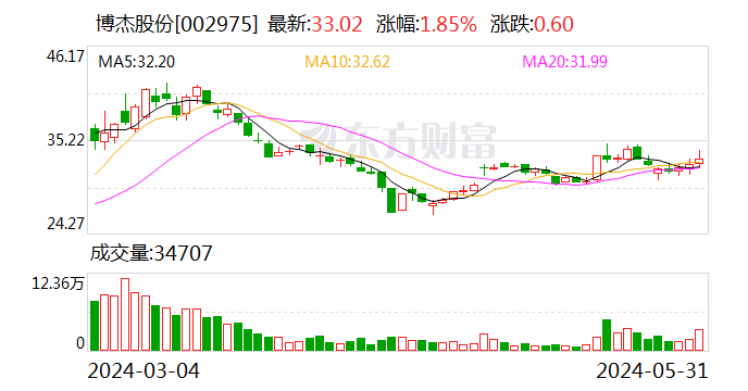 博杰股份：5月31日召开董事会会议  第1张