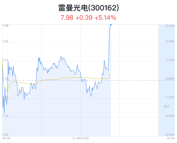 雷曼光电大涨5.14% 近半年增持建议  第1张