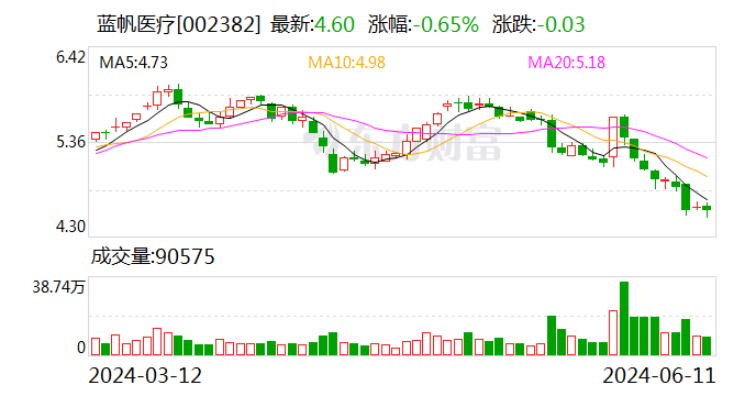 蓝帆医疗：累计回购约553万股  第1张