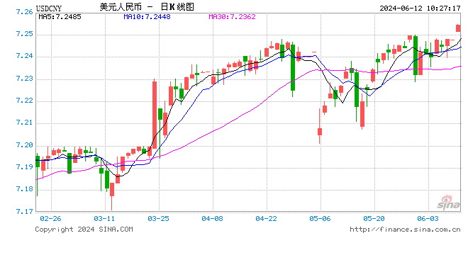 人民币中间价报7.1133，上调2点  第1张