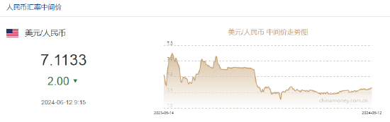 人民币中间价报7.1133，上调2点  第2张