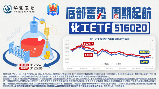 多空激战，化工ETF（516020）顽强收红！多方因素叠加，化工板块吸引力凸显！  第6张