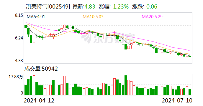 凯美特气：预计2024年上半年净利润亏损4500万元~6600万元  第1张