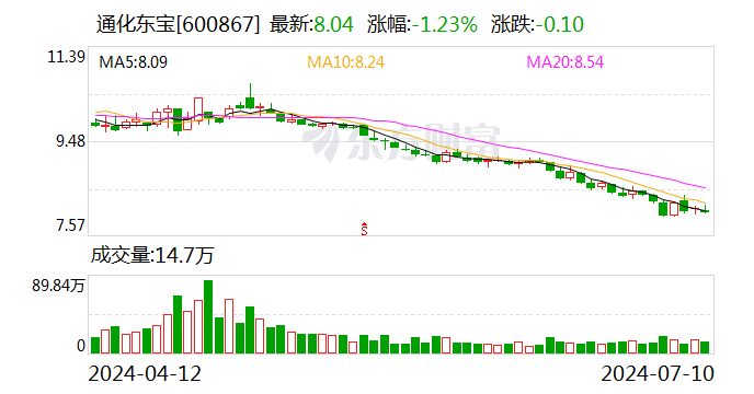 通化东宝：拟回购1.8亿元-2亿元公司股份 回购价不超12元/股  第1张