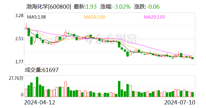 渤海化学：部分高管拟以50万元-100万元增持股份  第1张