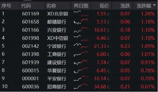 2699亿现金本周发放！年内“最强板块”继续涨，“宇宙行”再攀新高，银行ETF（512800）逆市3连阳  第1张