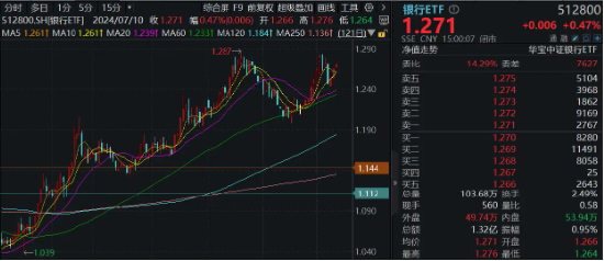 2699亿现金本周发放！年内“最强板块”继续涨，“宇宙行”再攀新高，银行ETF（512800）逆市3连阳  第2张