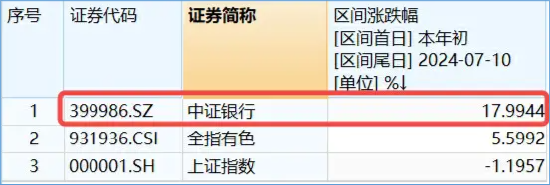 2699亿现金本周发放！年内“最强板块”继续涨，“宇宙行”再攀新高，银行ETF（512800）逆市3连阳  第3张