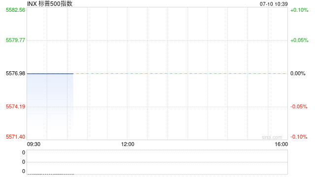 早盘：纳指与标普500指数再创盘中历史新高  第1张