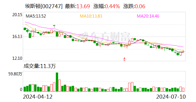 埃斯顿：实控人及部分董事、高管拟增持3600万元-6000万元  第1张