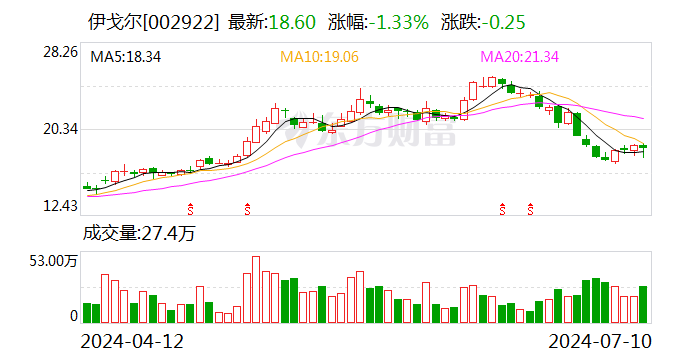 伊戈尔：上半年净利润同比预增75.1%-105.02%  第1张