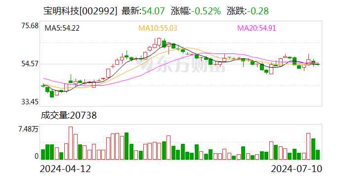 宝明科技：预计2024-0322024年上半年净利润亏损4000万元~5000万元  第1张