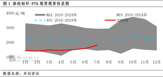 涤纶短纤-PTA价差反弹至年内高点  第3张