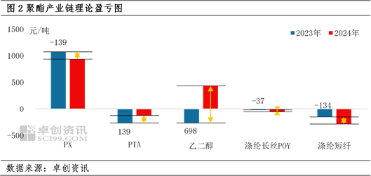 涤纶短纤-PTA价差反弹至年内高点  第4张