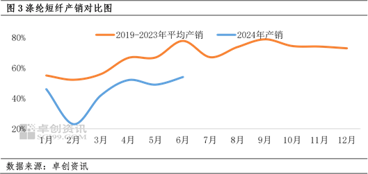 涤纶短纤-PTA价差反弹至年内高点  第5张