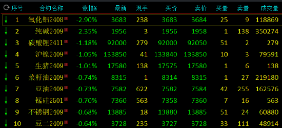 期市开盘：氧化铝跌近3% 纯碱跌超2%  第3张