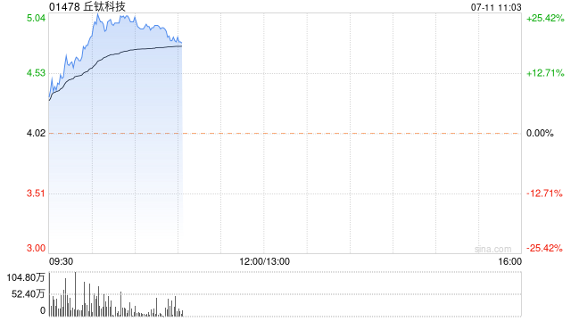 丘钛科技早盘涨幅持续扩大 股价大涨超23%  第1张