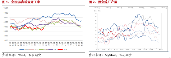 长安期货范磊：消费释放或至，沥青仍存上行空间  第3张