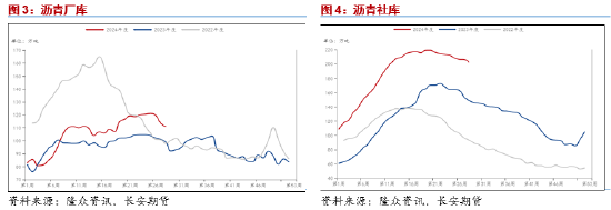 长安期货范磊：消费释放或至，沥青仍存上行空间  第4张