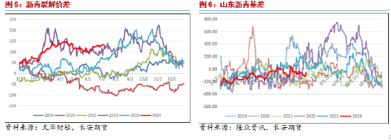 长安期货范磊：消费释放或至，沥青仍存上行空间  第5张