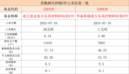 定了！首批沙特ETF7月16日上市  第1张