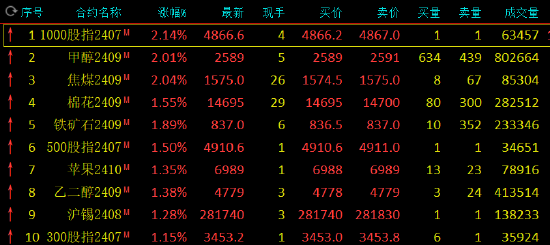 午评：焦煤、甲醇涨超2%  第3张