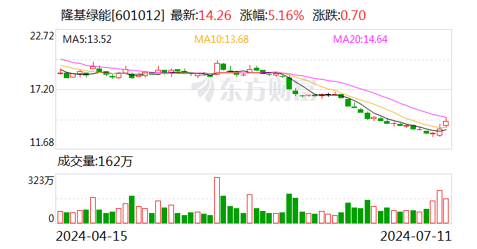 A股光伏BC板块异军突起 宇邦、鹿山新材涨停 隆基重回千亿市值  第1张