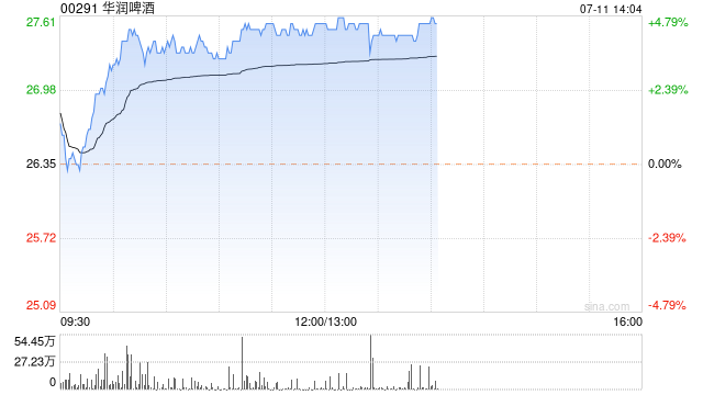 啤酒股今日回暖 华润啤酒涨近5%青岛啤酒股份涨近4%  第1张