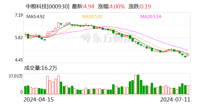 中粮科技：预计上半年净利5300万元-6800万元 扭亏为盈  第1张