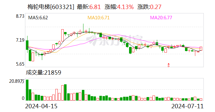 梅轮电梯：预计2024年上半年扣非净利同比变动-13.47%至12.87%  第1张